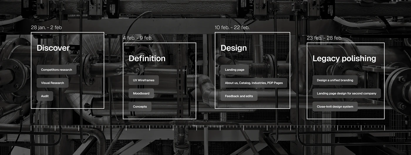 Sirui project timeline with discovery, definition, page design and related brand work