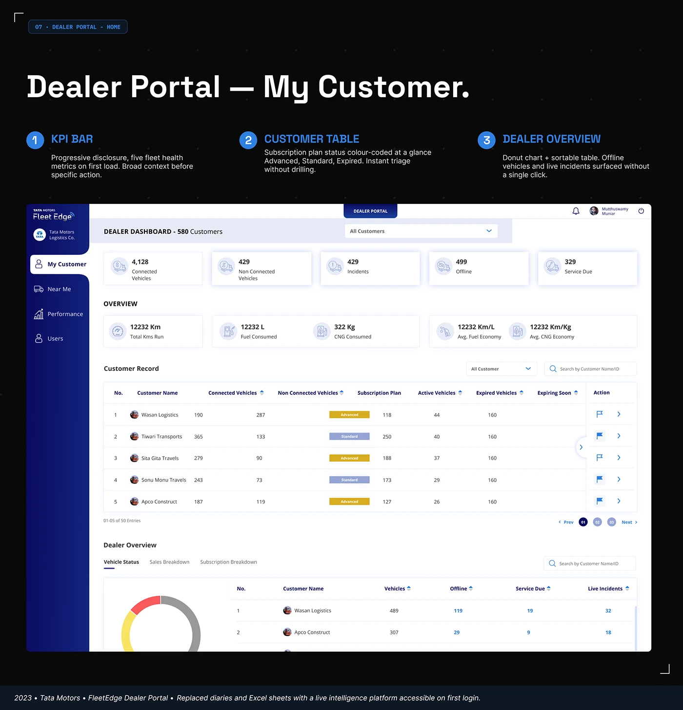 FleetEdge My Customer dashboard with fleet condition cards and searchable customer records