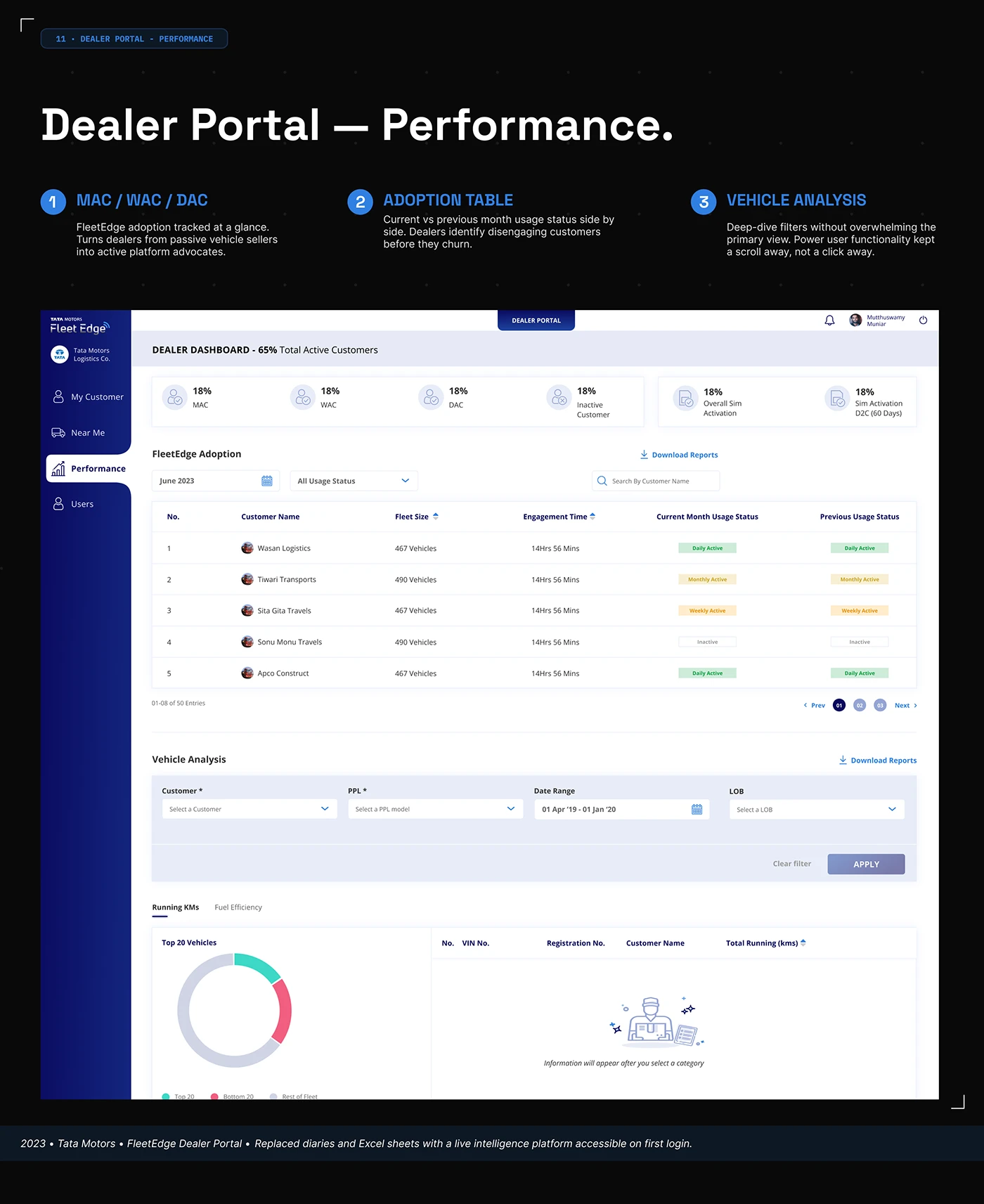 FleetEdge Performance screen with account activity table and vehicle analysis selection prompt