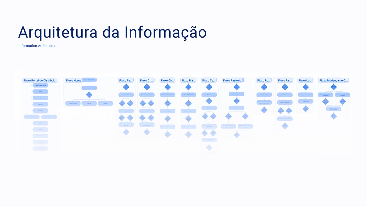Propigô information architecture board mapping several distributor portal task flows