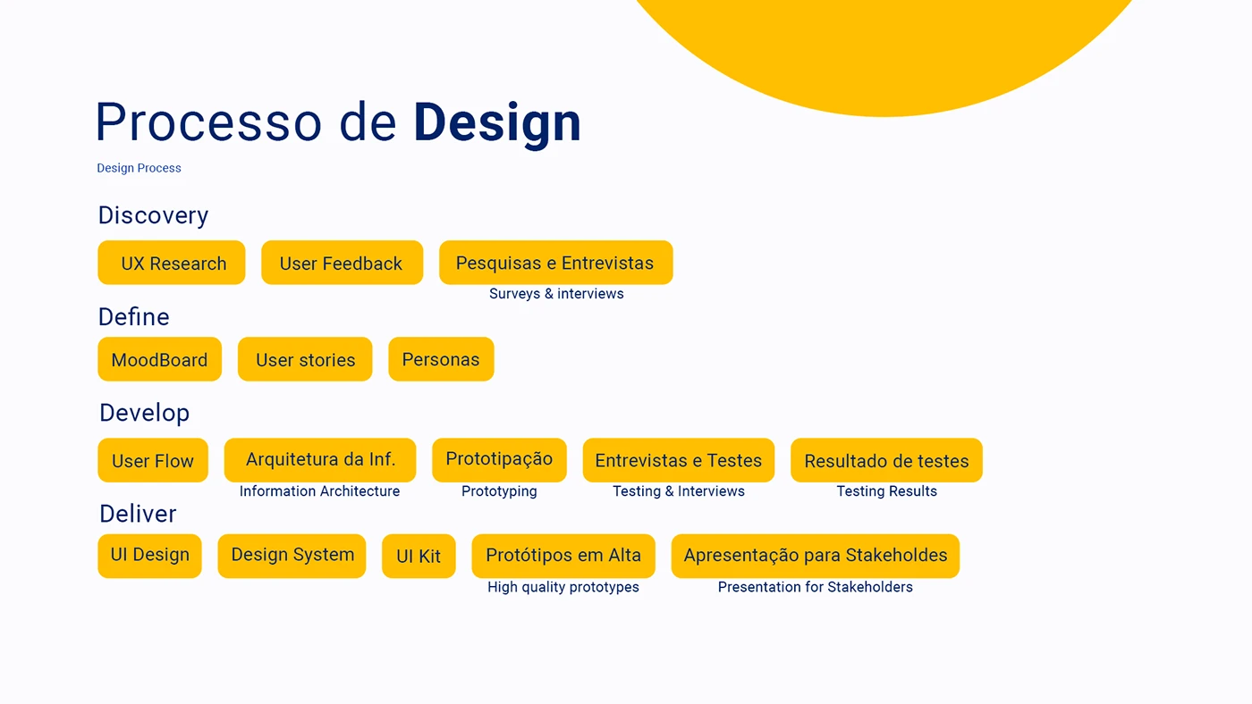 Propigô process board linking discovery definition development and delivery activities